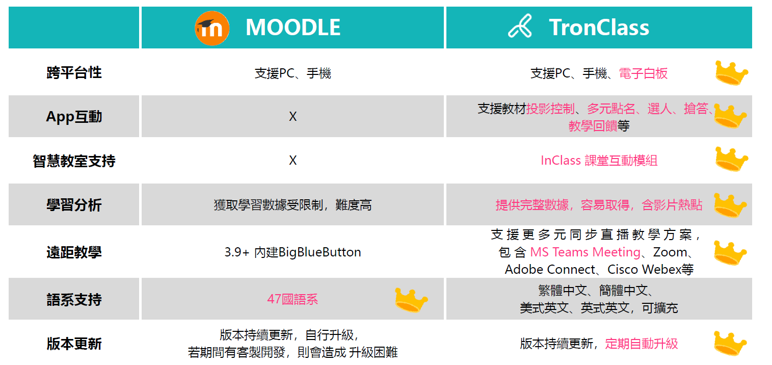 Moodle平台與TronClass平台功能比較